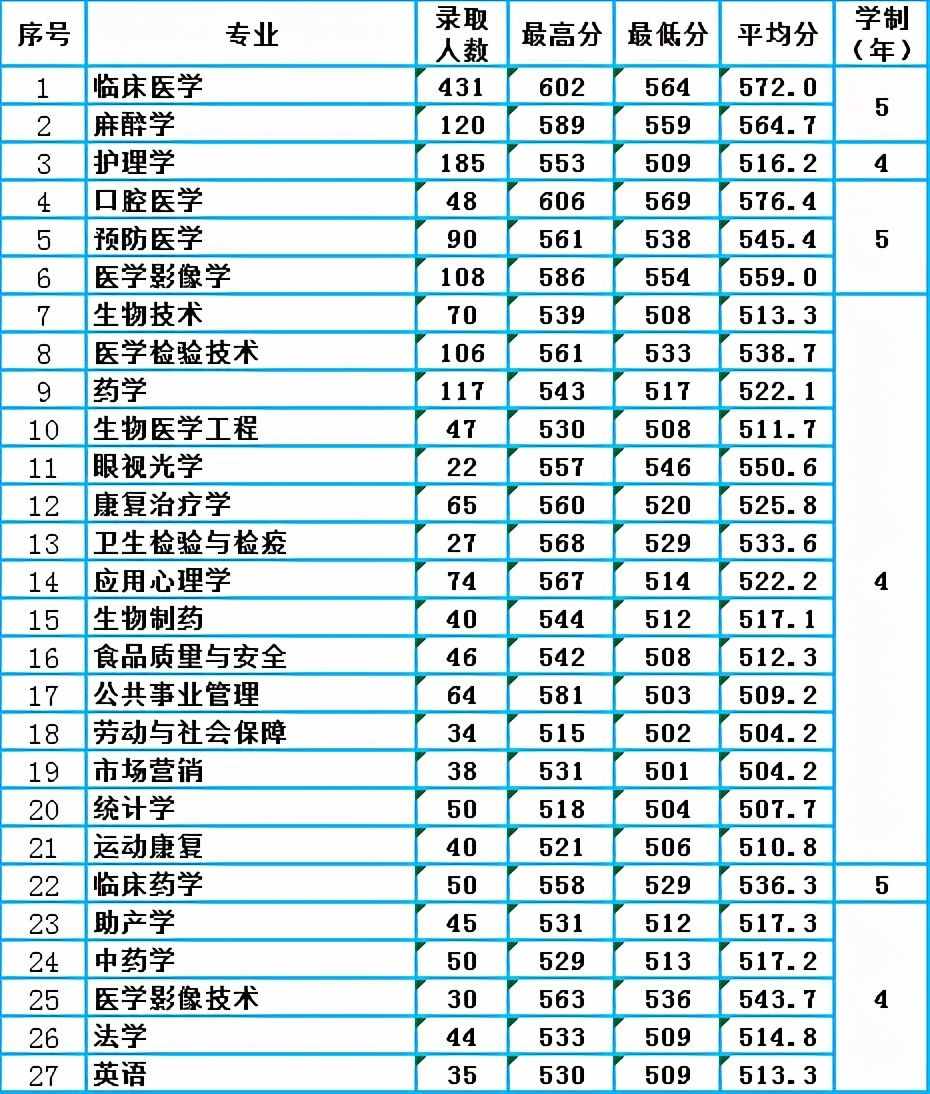 最高606分，潍坊医学院2020年山东省本科专业录取分数统计