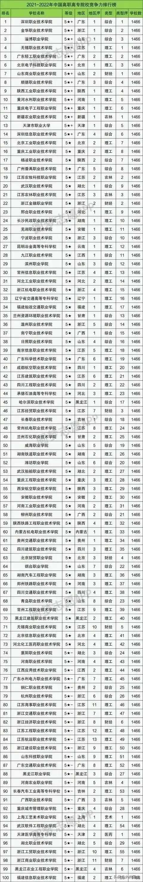 中国高职高专院校2020-2021年竞争力排行榜100强