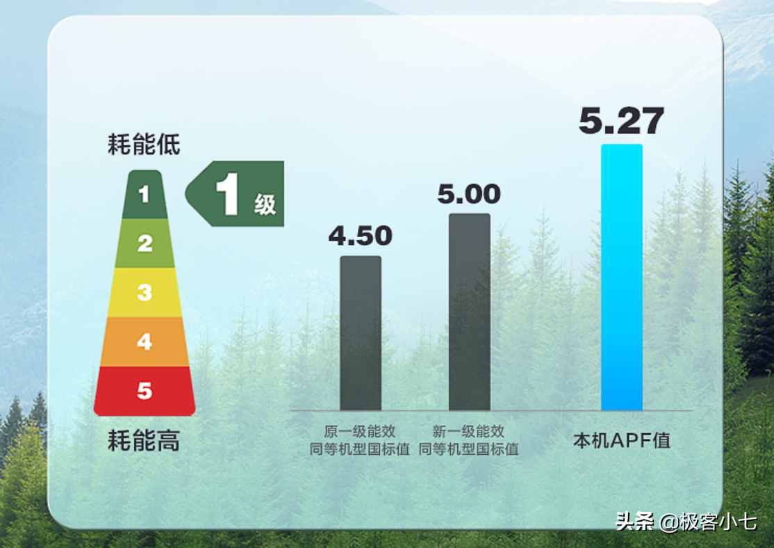 27万评论，超99%好评，美的1.5P变频空调再降600，上京东空调金榜