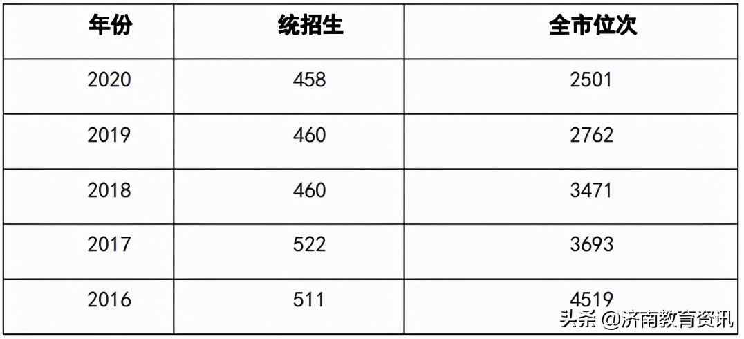 2021最新济南高中学校排名前十（附简介、招生计划、录取分数线）