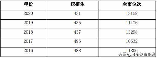 2021最新济南高中学校排名前十（附简介、招生计划、录取分数线）