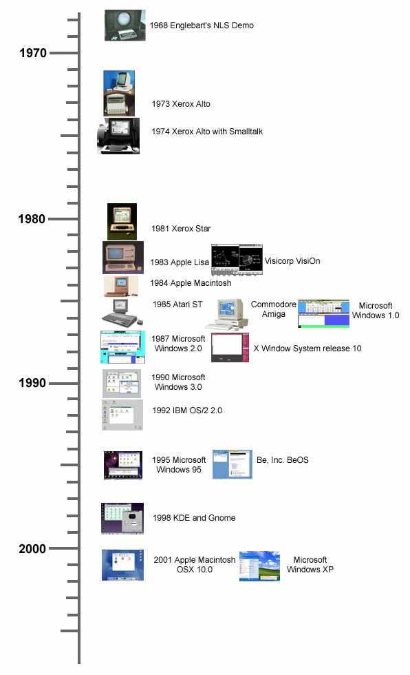 计算机图形界面发展史