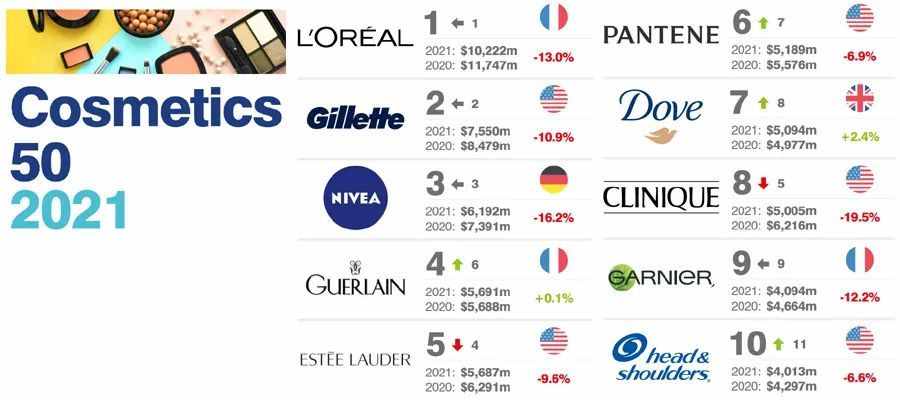 2021全球最有价值的50个化妆品和个人护理品牌
