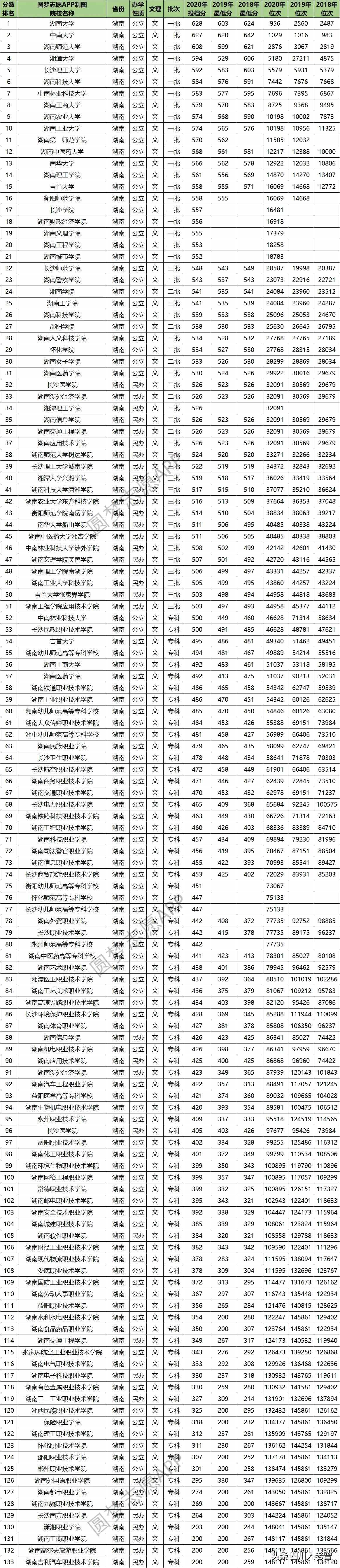 2018-2020年湖南省所有大学在省内录取分数线及位次排名