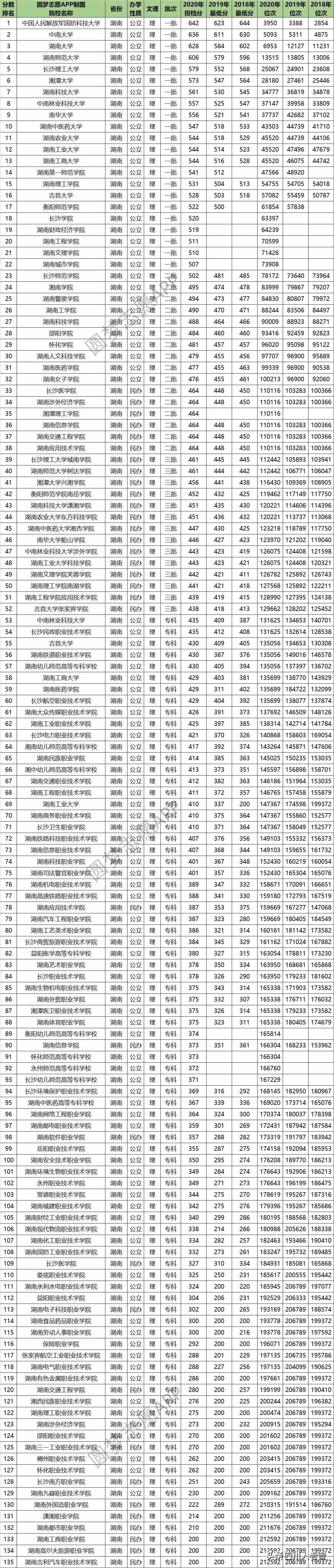 2018-2020年湖南省所有大学在省内录取分数线及位次排名