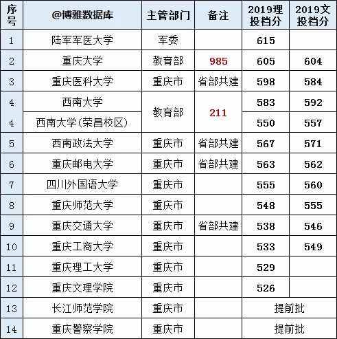 重庆高校名单大全（重庆的大学有哪些）