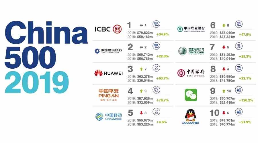 2019中国最有价值的100大品牌排行榜