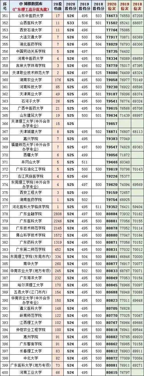 广东高考近几年一本线分数和排位