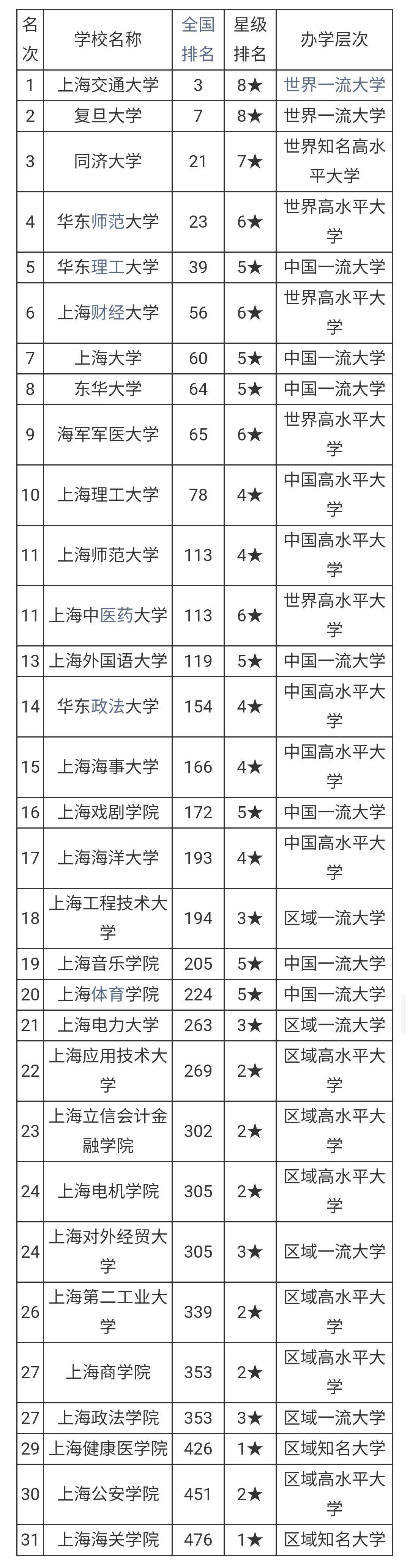 2021上海市各大学排名