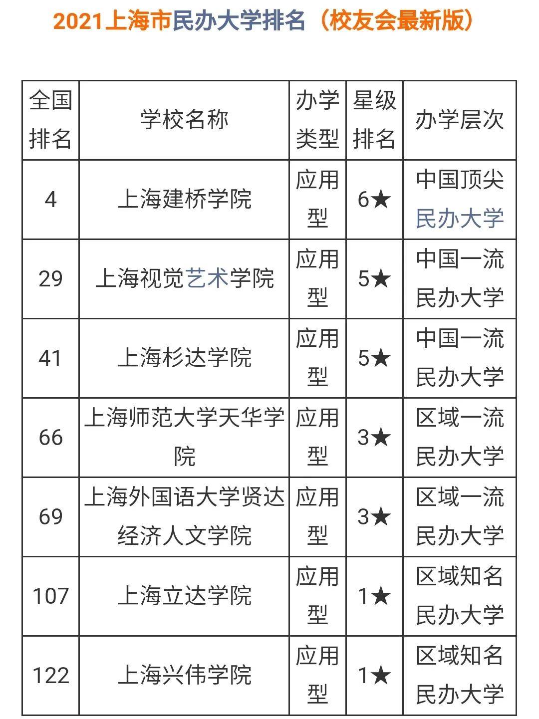 2021上海市各大学排名