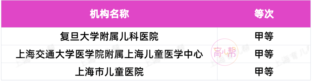 卫健委公布上海57家三级医院名单，含儿童医院！你家门口有几家？