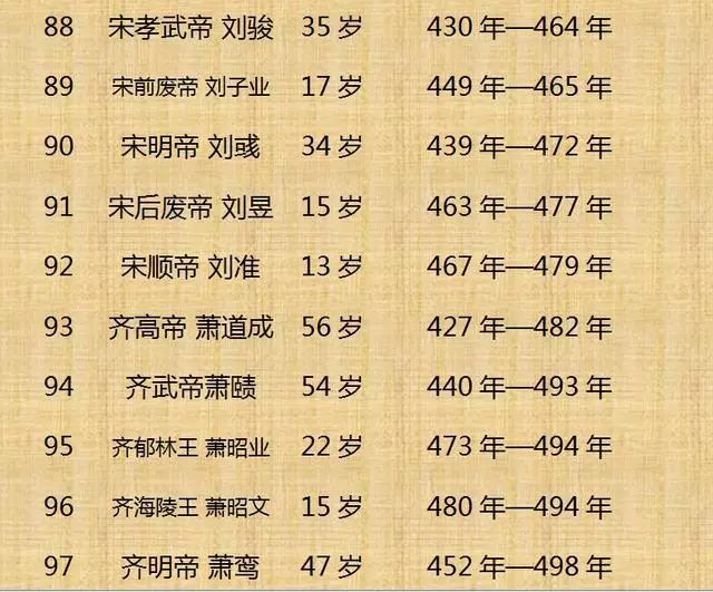 中国历代皇帝寿命列表（收藏）