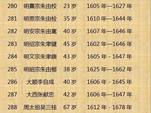 中国历代皇帝寿命列表（收藏）