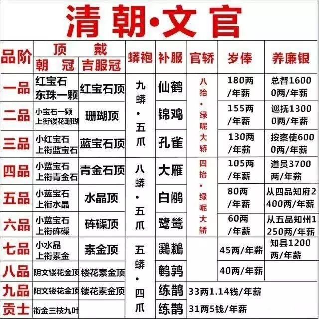 清朝各级官职一览表，太全面了，值得收藏