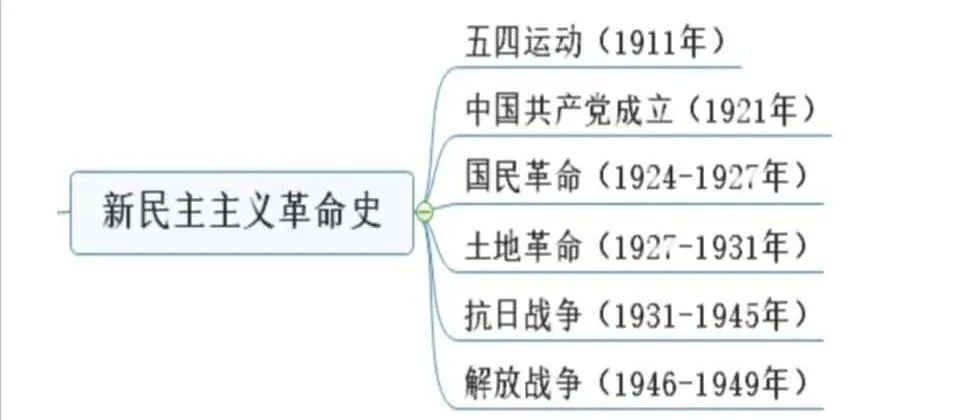 中考：中国近现代史专题复习