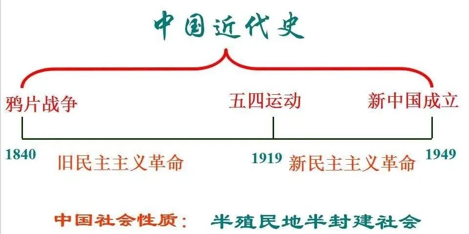 中考：中国近现代史专题复习