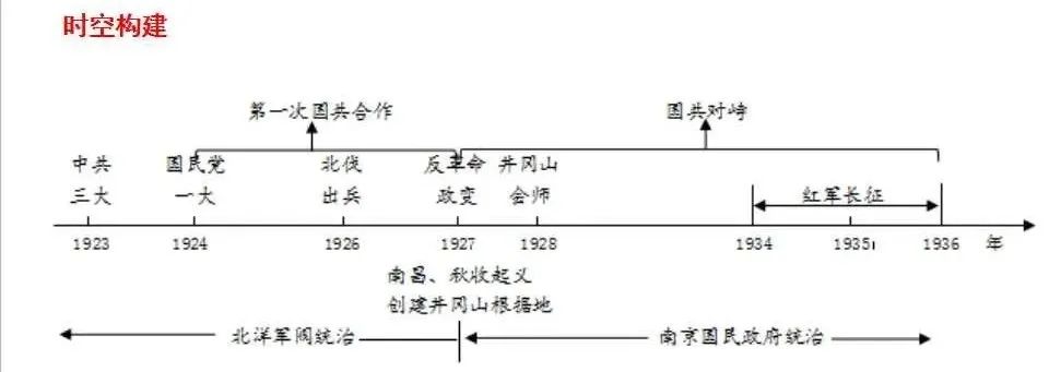 中考：中国近现代史专题复习