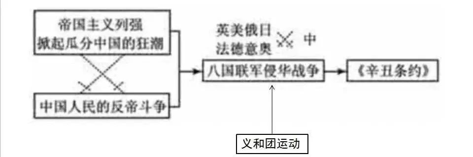 中考：中国近现代史专题复习