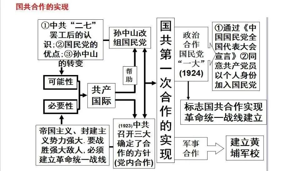 中考：中国近现代史专题复习