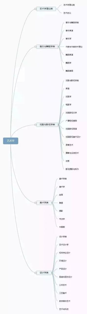 12张思维导图：认清全部大学专业