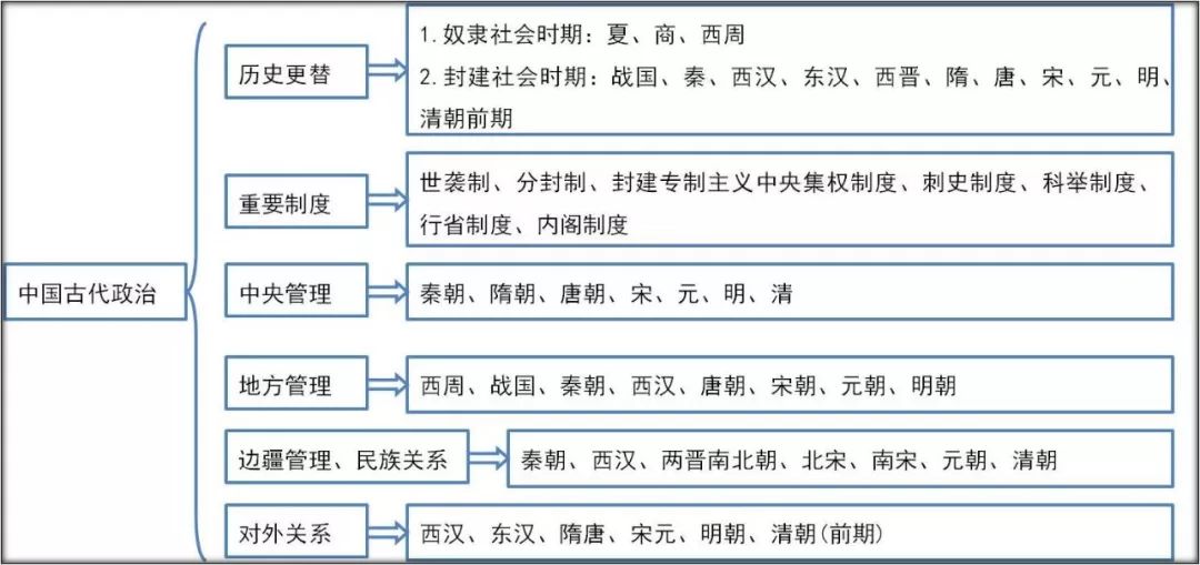 2021中考：中国古代政治发展史