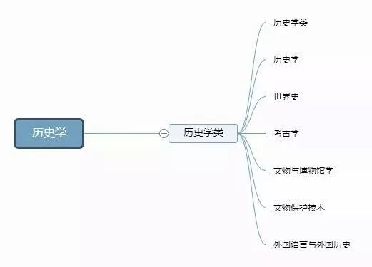 12张思维导图：认清全部大学专业