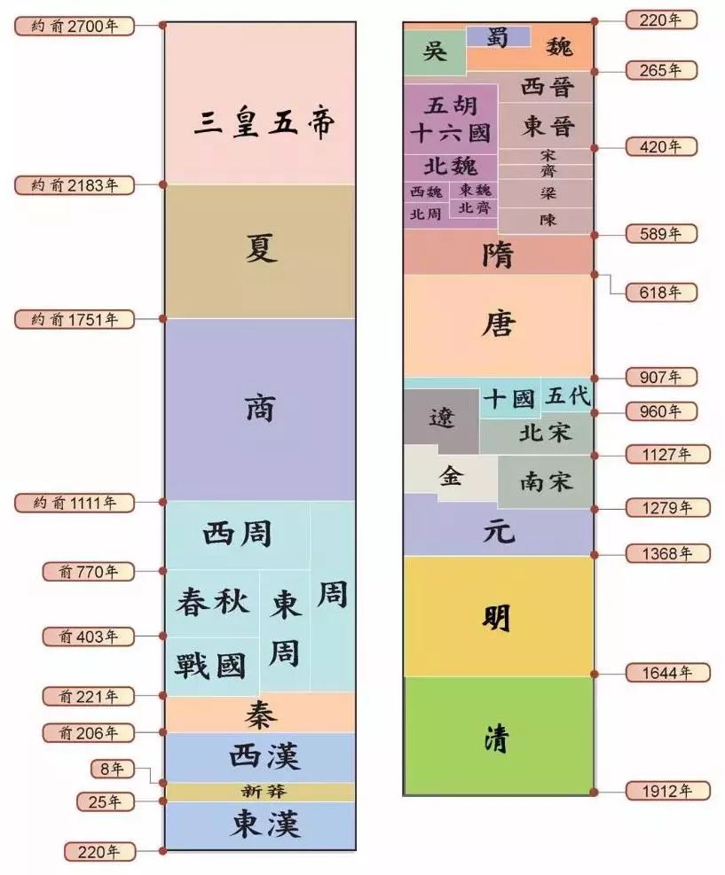 中国历史朝代表（完整版）