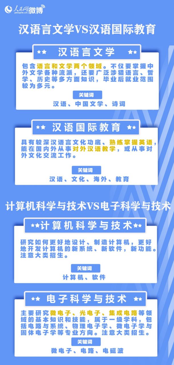 这些专业，名称相似却大不相同！填志愿前一定要弄清！