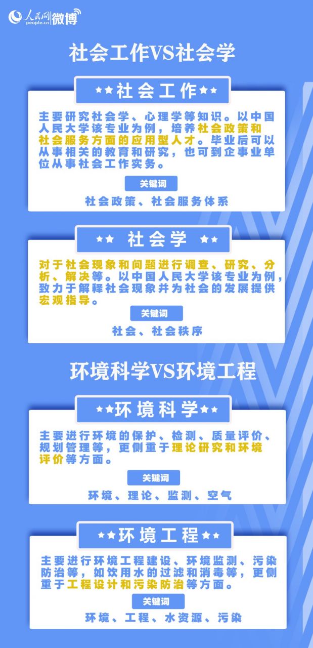 这些专业，名称相似却大不相同！填志愿前一定要弄清！