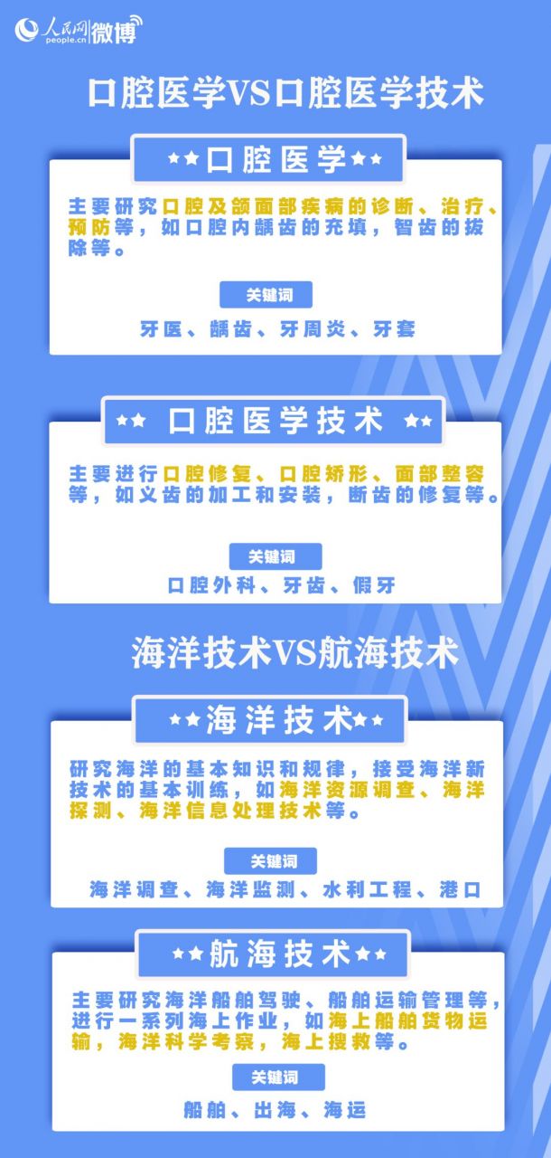 这些专业，名称相似却大不相同！填志愿前一定要弄清！