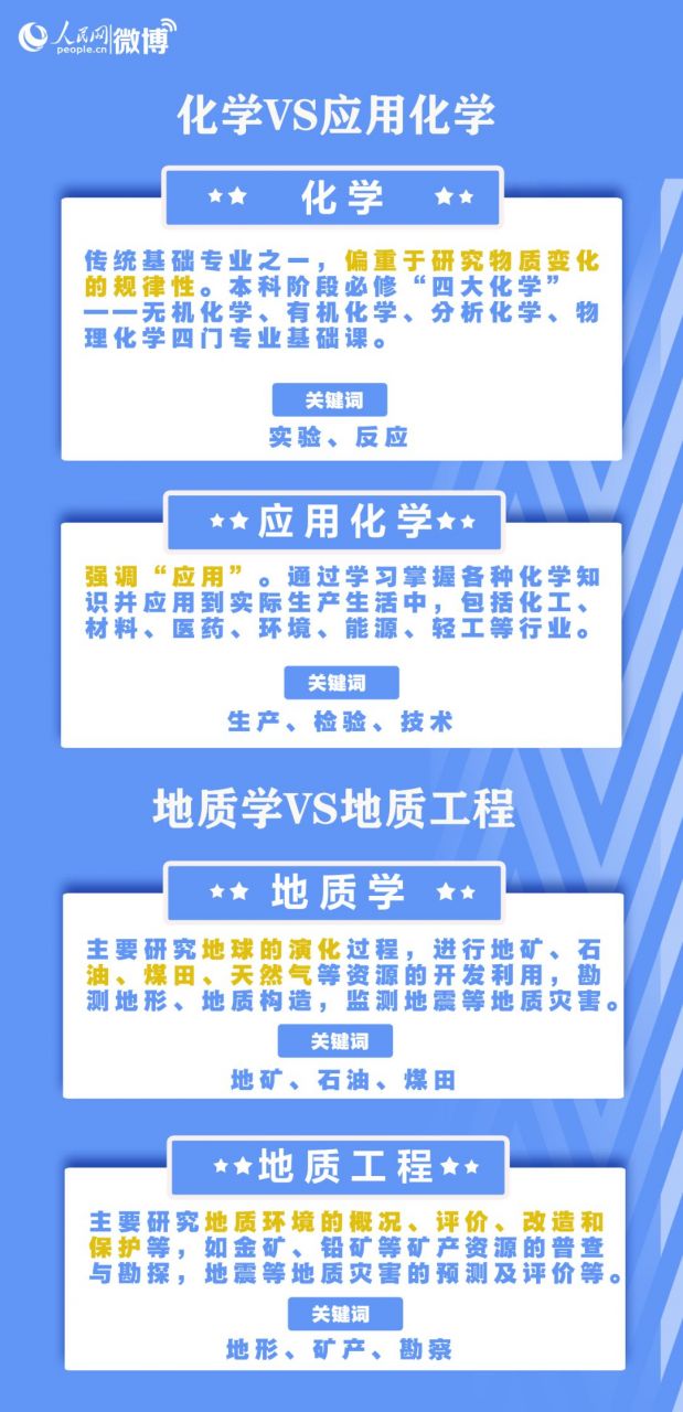 这些专业，名称相似却大不相同！填志愿前一定要弄清！