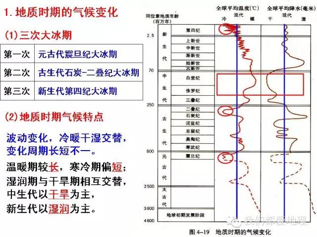 高中地理必修①②③复习基本策略+重点知识详细归纳