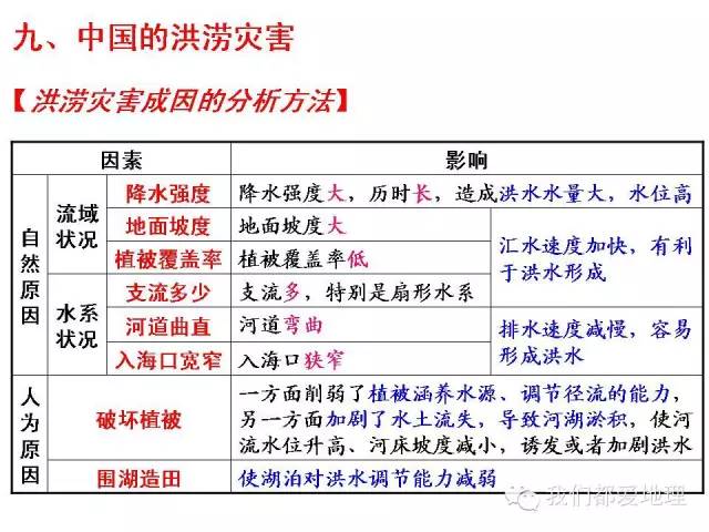 高中地理必修①②③复习基本策略+重点知识详细归纳