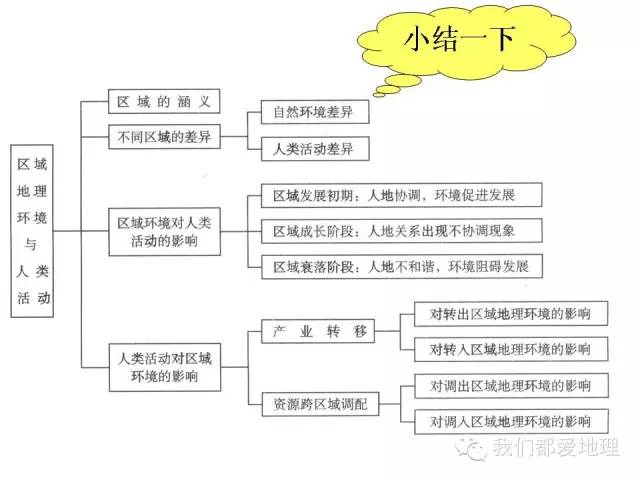 高中地理必修①②③复习基本策略+重点知识详细归纳