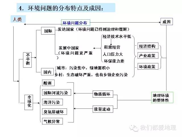 高中地理必修①②③复习基本策略+重点知识详细归纳