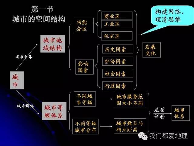 高中地理必修①②③复习基本策略+重点知识详细归纳