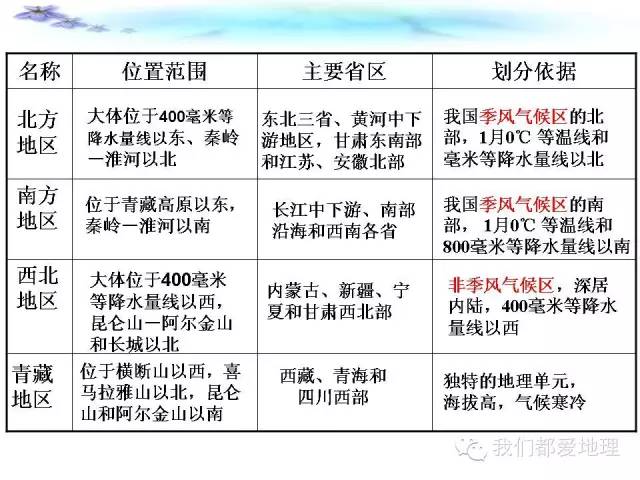 高中地理必修①②③复习基本策略+重点知识详细归纳