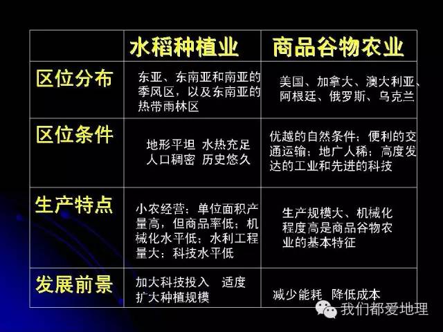 高中地理必修①②③复习基本策略+重点知识详细归纳