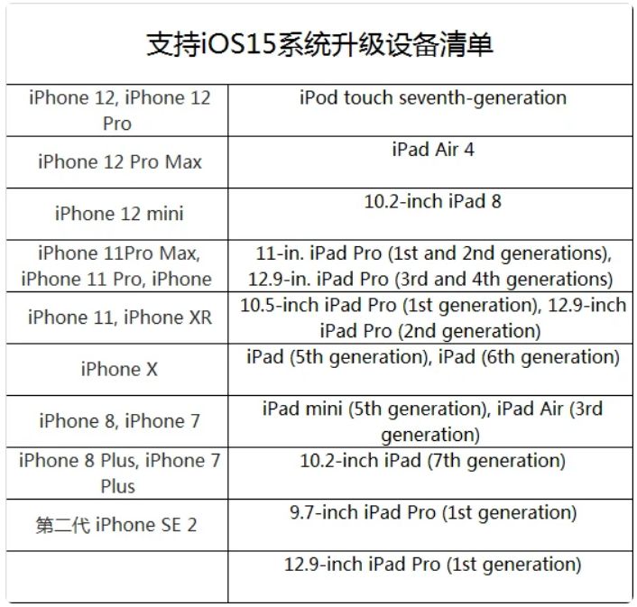 iOS15可升级设备名单确定，这些老家伙要被淘汰了！