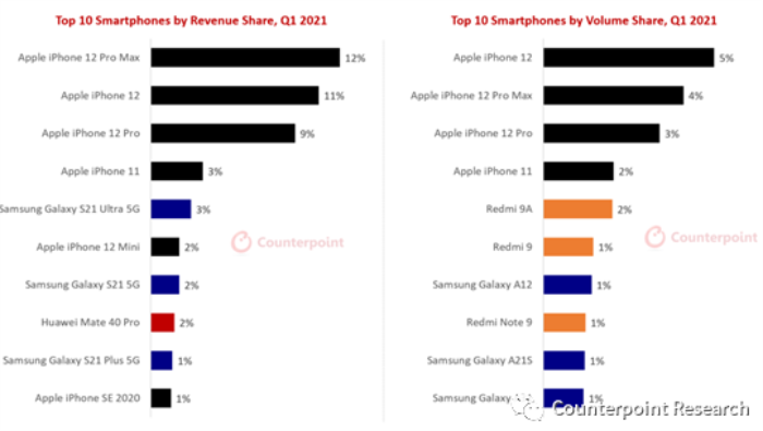iPhone 12营收销量最新统计出炉，国产手机差距真的太大了！