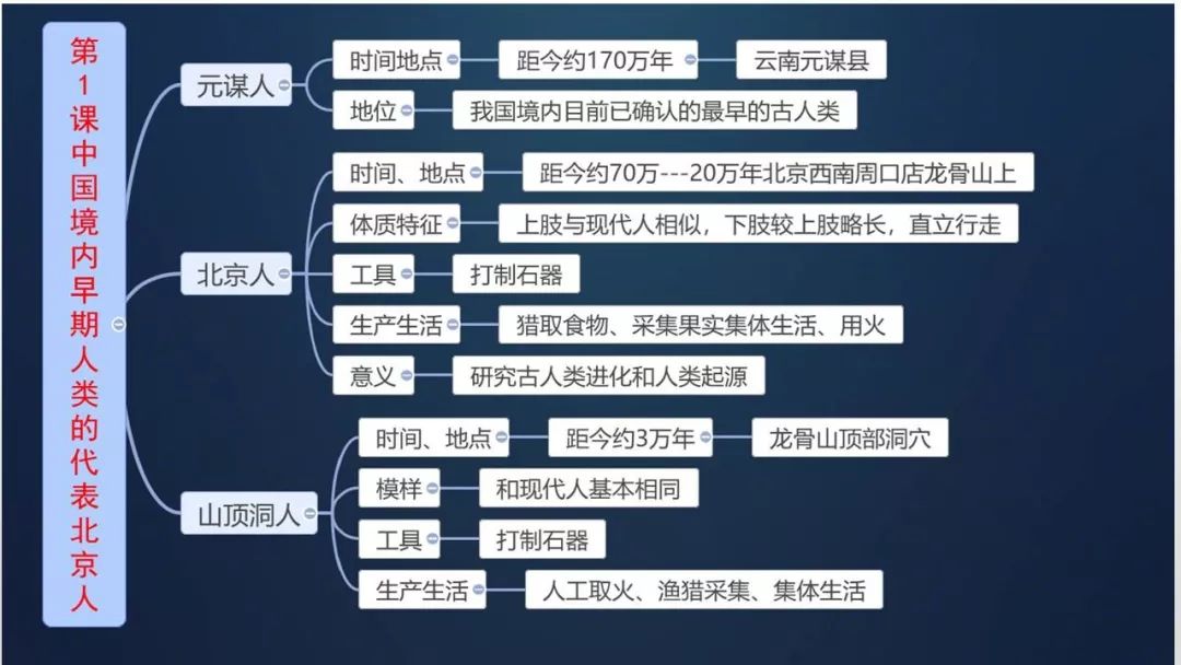 部编版：七上历史《全册思维导图》