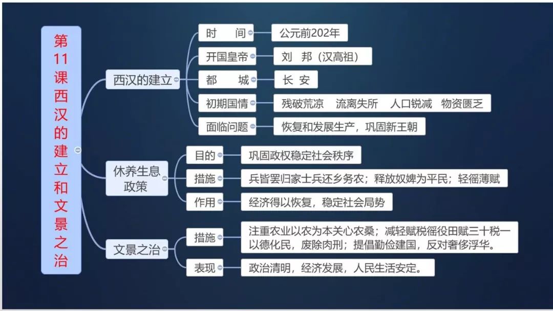 部编版：七上历史《全册思维导图》