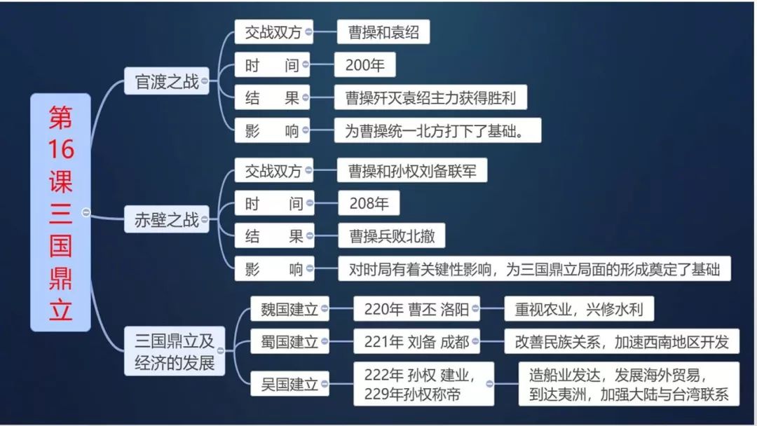 部编版：七上历史《全册思维导图》