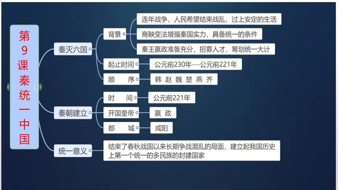 部编版：七上历史《全册思维导图》