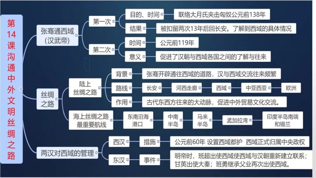 部编版：七上历史《全册思维导图》