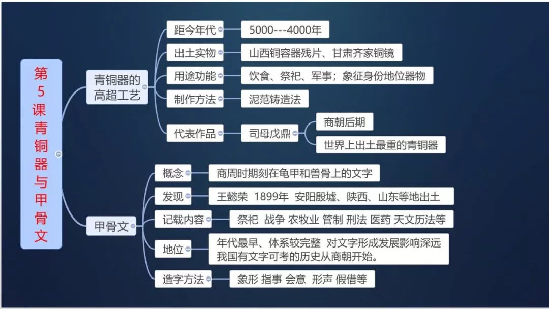 部编版：七上历史《全册思维导图》