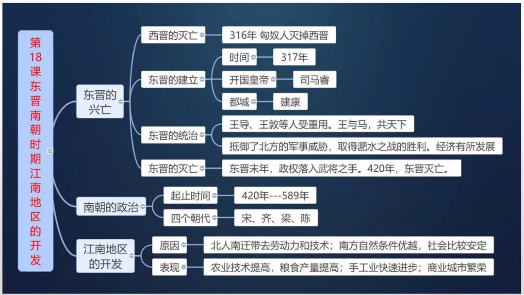 部编版：七上历史《全册思维导图》