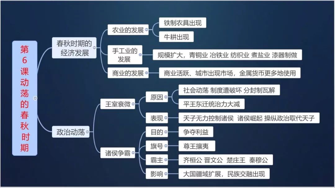 部编版：七上历史《全册思维导图》