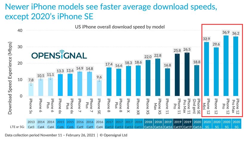 iPhone 12 5G速度这么慢？输给所有测试对手！