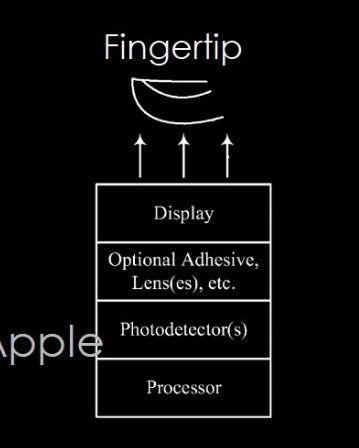 新证据：iPhone加入屏下指纹希望大增！